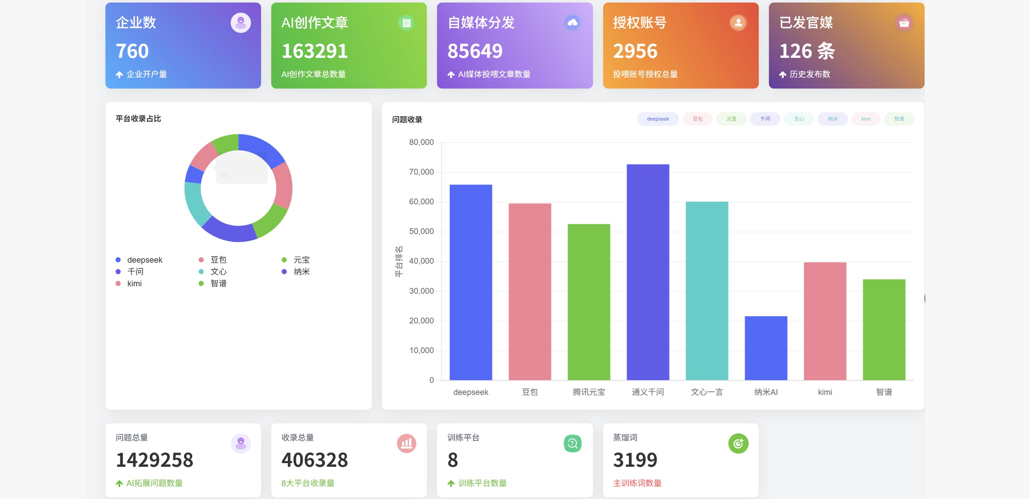 聚匠GEO管理系统 - 数据运营大屏