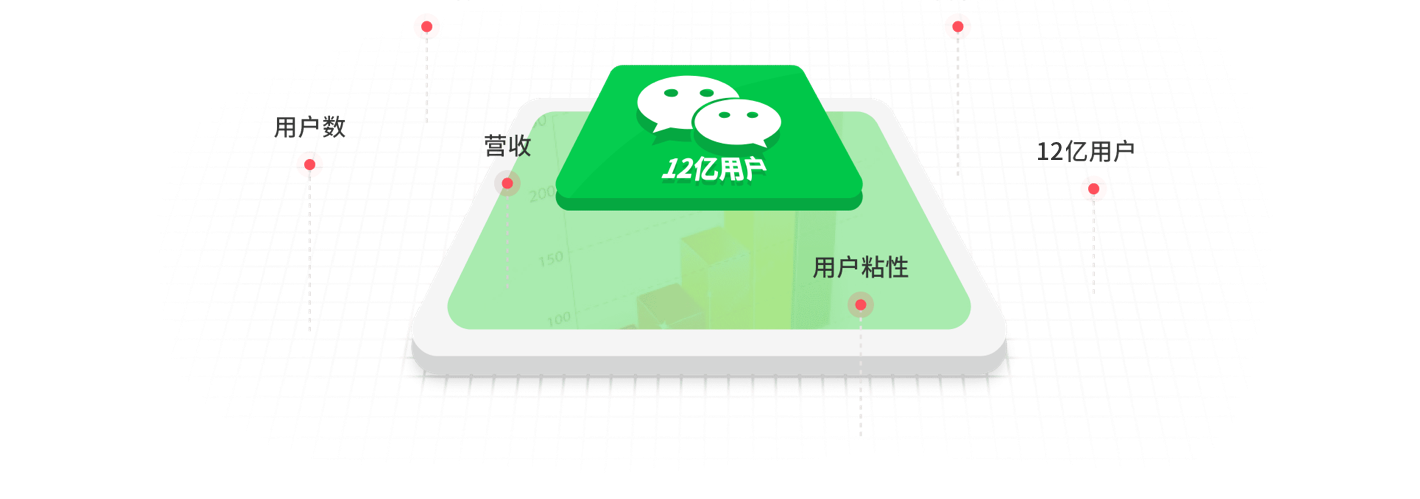 微信生态用户规模与流量价值示意